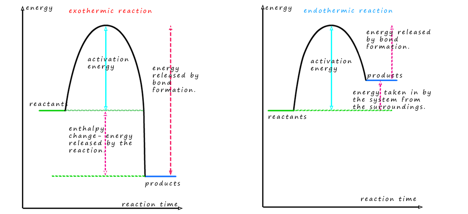 Energy profile diagrams for an exothermic and endothermic reaction.